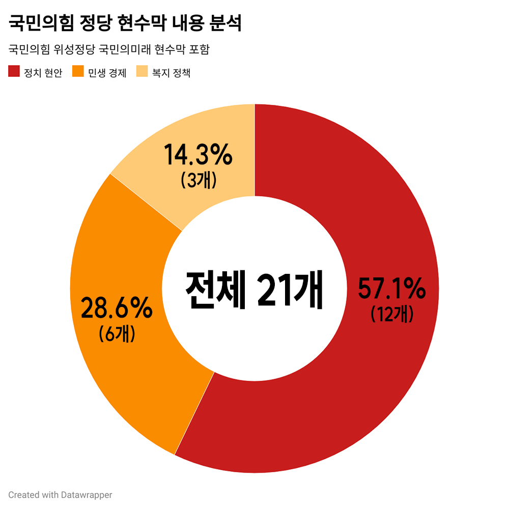 국민의힘 정당 현수막 21개를 분석한 결과, 절반 이상의 현수막에서 정치 현안을 다룬 것으로 나타났다. 그래픽 양진국
