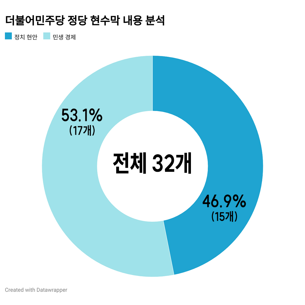 더불어민주당은 전체 32개의 정당 현수막 가운데 민생 경제와 정치 현안을 다룬 내용을 각각 절반 정도 담았다. 복지 정책과 관련한 내용은 없었다. 그래픽 양진국