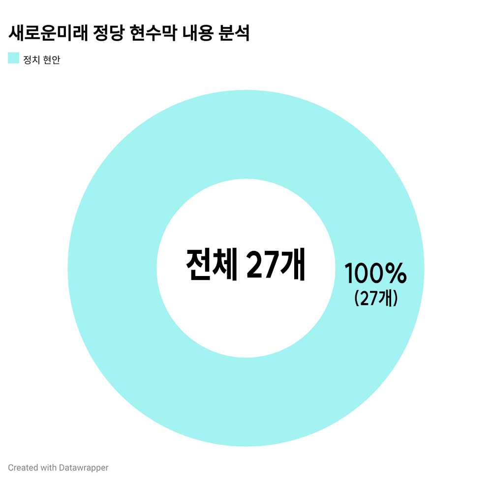 새로운미래는 모든 정당 현수막에서 정치 현안을 다뤘다. 그래픽 양진국