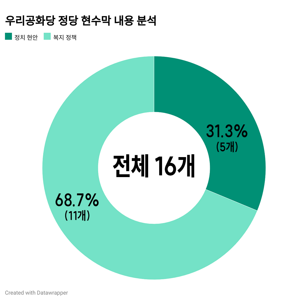 우리공화당은 전체 16개의 현수막 가운데 68.7%가 복지 정책을 다룬 현수막이었다. 정치 현안을 다룬 현수막은 총 5개였는데, 모두 같은 문구로만 구성돼 있었다. 그래픽 양진국
