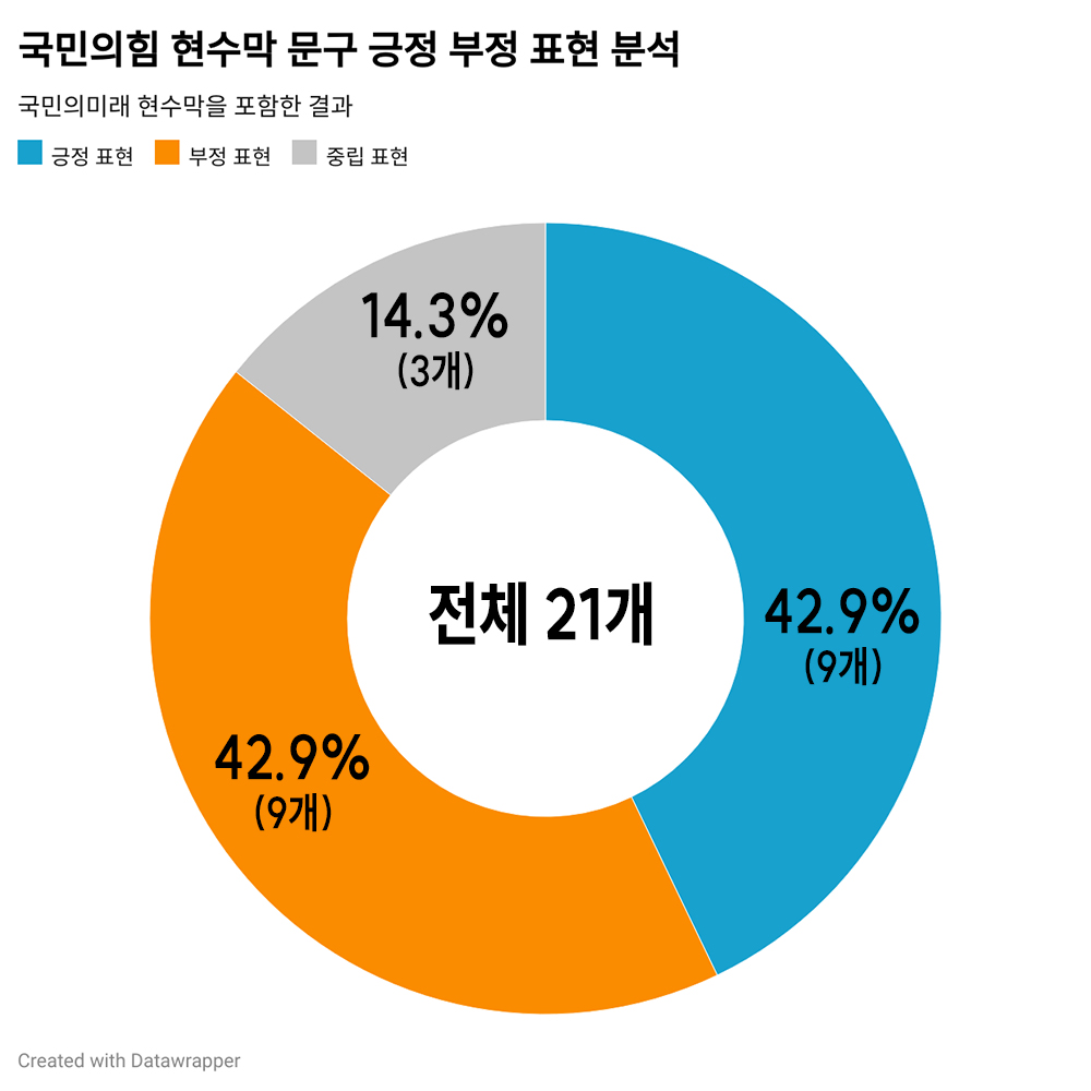 국민의힘 정당 현수막의 긍정 부정 표현 분석 결과 전체 21개의 현수막 가운데 긍정 9개, 부정 9개로 나뉘었다. 그래픽 양진국