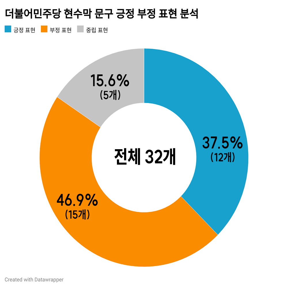 더불어민주당 정당 현수막의 긍정 부정 표현 분석 결과 전체 32개의 현수막 가운데 긍정 12개, 부정 15개로 나뉘었다. 그래픽 양진국
