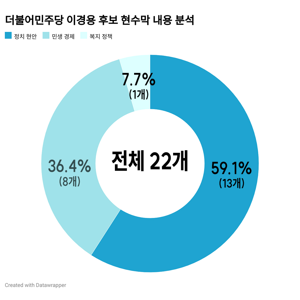 더불어민주당 이경용 후보의 현수막 가운데 대다수는 정치 현안을 다뤘다. 그래픽 양진국