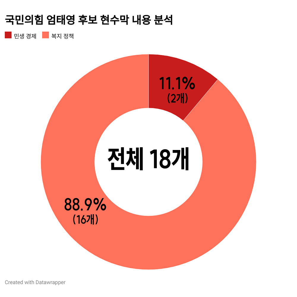 국민의힘 엄태영 후보는 전체 18개의 현수막 가운데 88.9%가 복지 정책을 다뤘다. 정치 현안을 다룬 내용은 후보 현수막 가운데 없었다. 그래픽 양진국