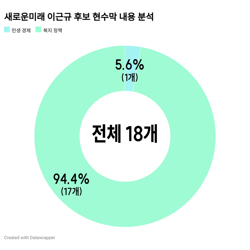 새로운미래 이근규 후보는 전체 18개 현수막에서 5개의 문구를 사용했다. 이 가운데 94.4%에 해당하는 현수막이 모두 복지정책과 관련된 내용을 담고 있었다. 그래픽 양진국
