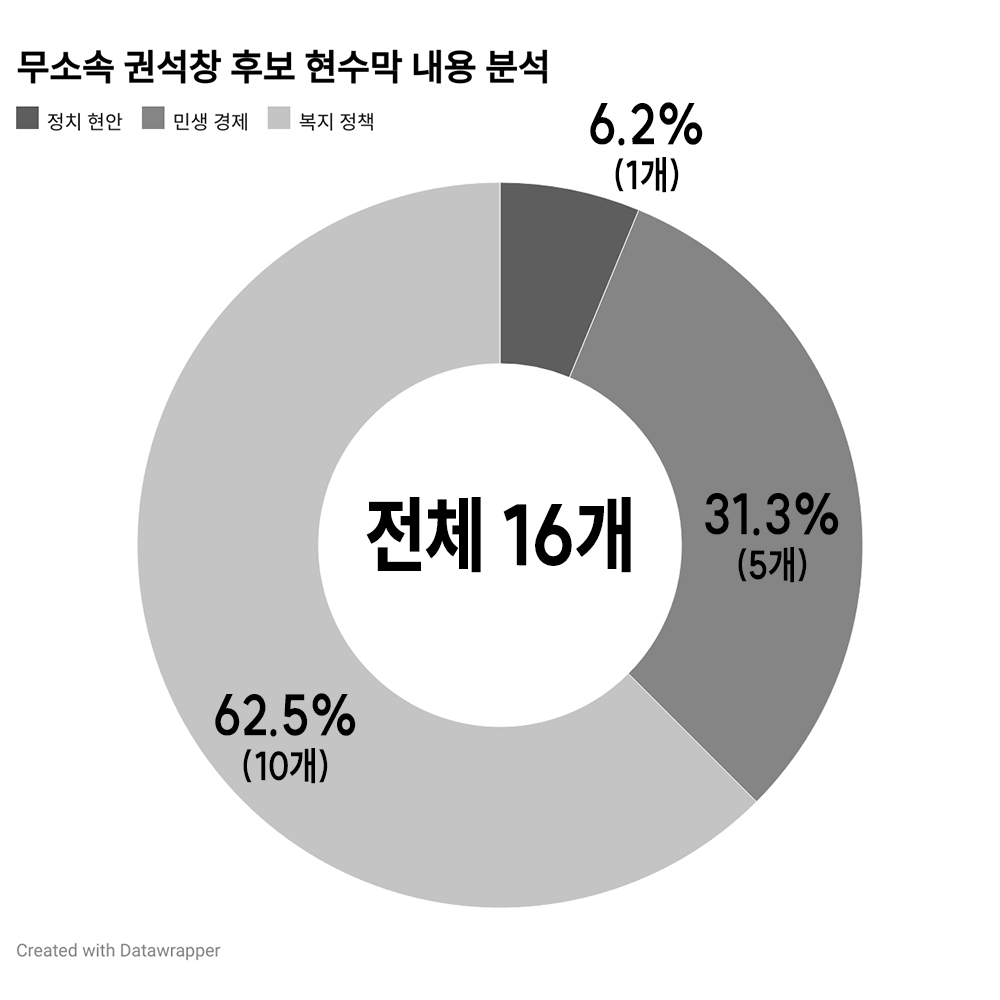 무소속 권석창 후보는 현수막 내용에 민생 경제와 복지 정책을 주로 담았다. 그래픽 양진국