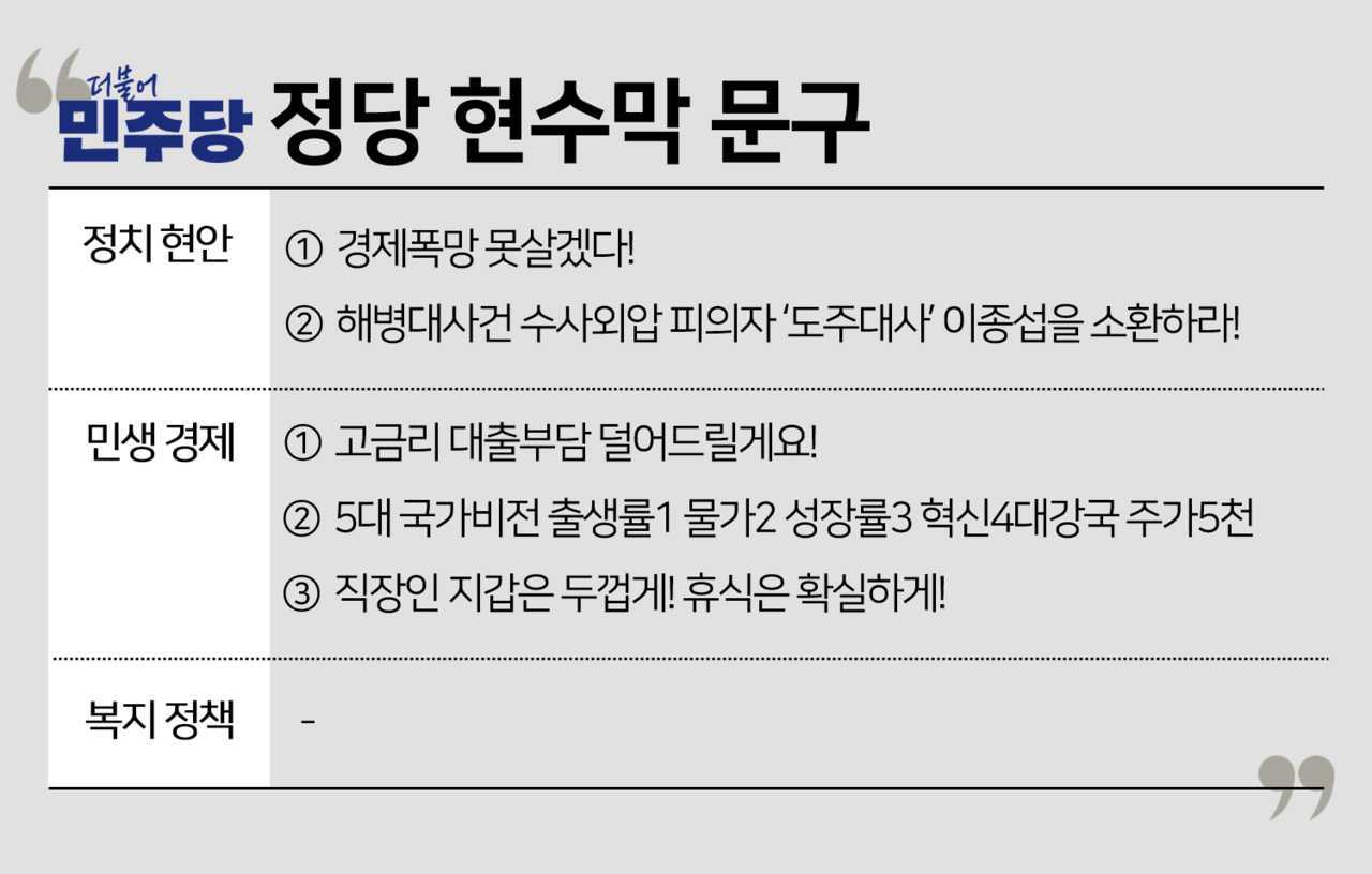 더불어민주당 정당 현수막의 문구는 총 5개 유형이었다. 정치 현안이 2개, 민생 경제가 3개였다. 문구의 수는 국민의힘보다 적었지만 현수막 양은 정당 현수막을 건 전체 정당 중에서 가장 많았다. 그래픽 전나경
