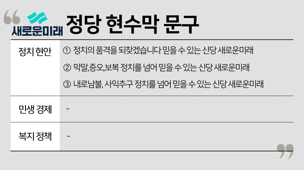 새로운미래는 27개의 정당 현수막을 모두 3개 유형의 문구로만 구성했다. 문구의 내용은 모두 끝에 ‘신당 새로운미래’를 강조하고 있다. 신당을 알리는 데 주력하기 위한 것으로 보인다. 그래픽 전나경