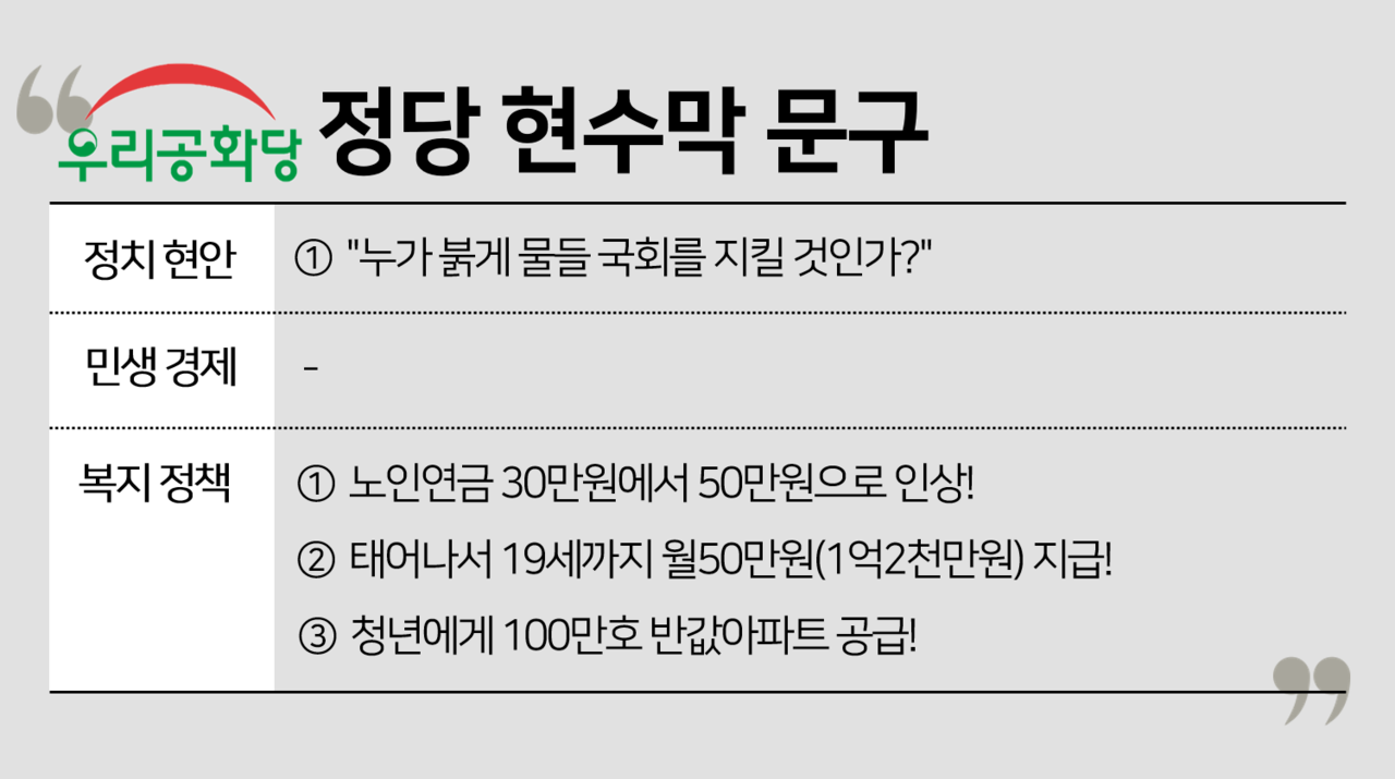 우리공화당은 전체 4개 문구를 사용했다. 그 가운데 복지 정책 문구는 3개였다. 복지 정책으로 내세운 내용에는 주로 노인과 청년 복지를 말하고 있었다. 그래픽 전나경