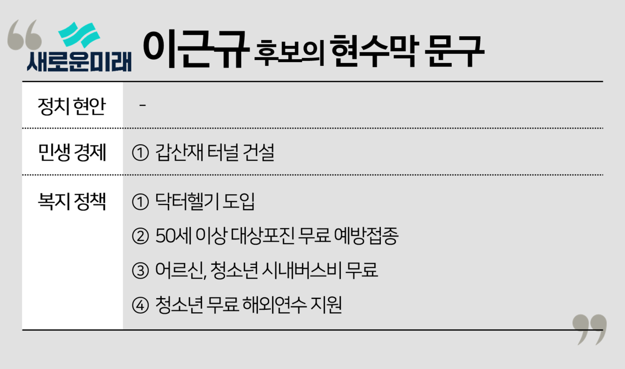 이근규 후보의 현수막 문구는 주로 복지 정책과 연관됐다. 특히 대상포진 무료 예방접종과 닥터헬기 도입 등 최근 쟁점이 되고 있는 의료 복지를 중점적인 공약으로 내세웠다. 그래픽 전나경