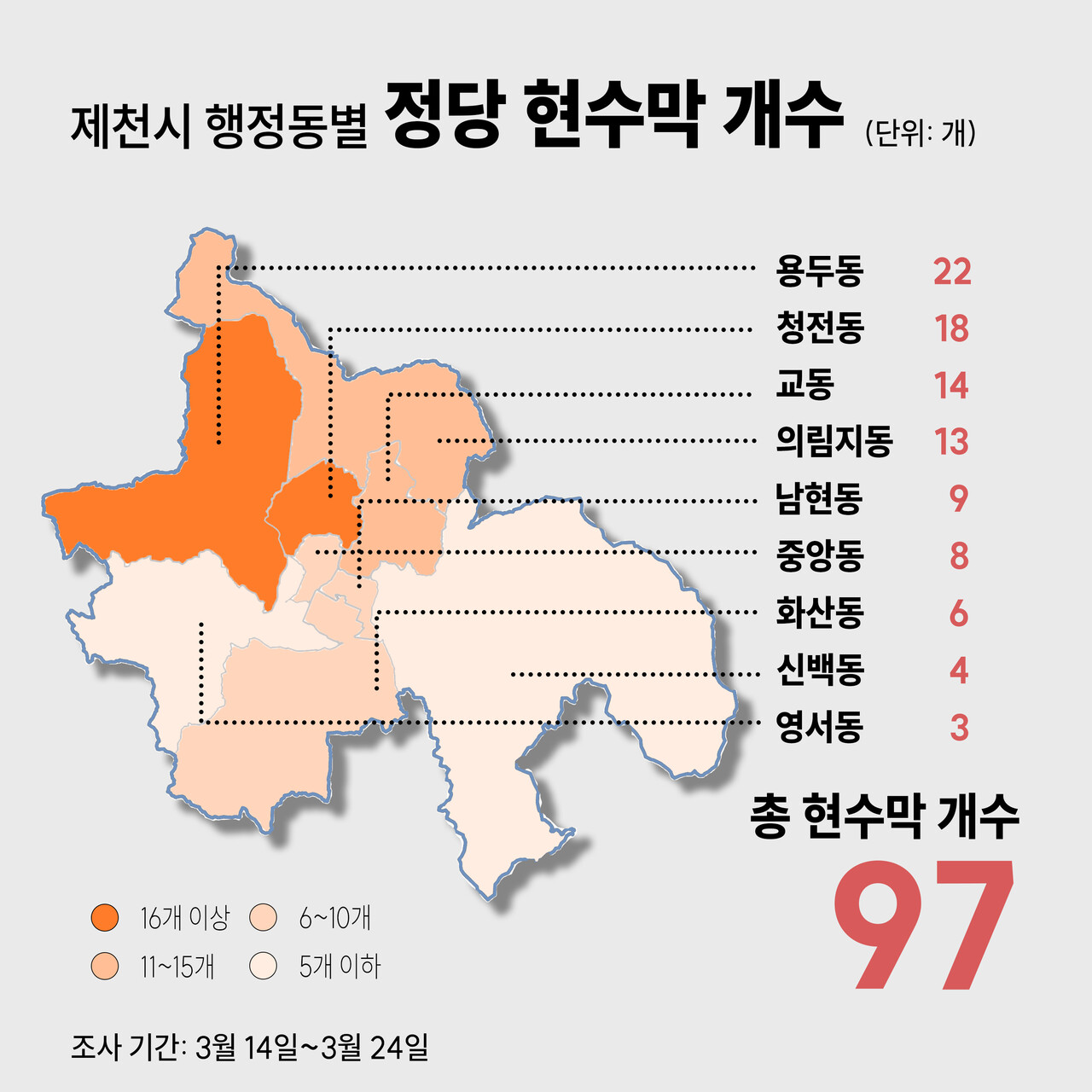 제천시 9개 행정동별로 보면, 정당 현수막 가운데 40% 이상이 용두동과 청전동에 몰려 있었다. 반면 화산동, 신백동, 영서동에는 전체 정당 현수막의 13%만이 걸려 있었다. 그래픽 양진국