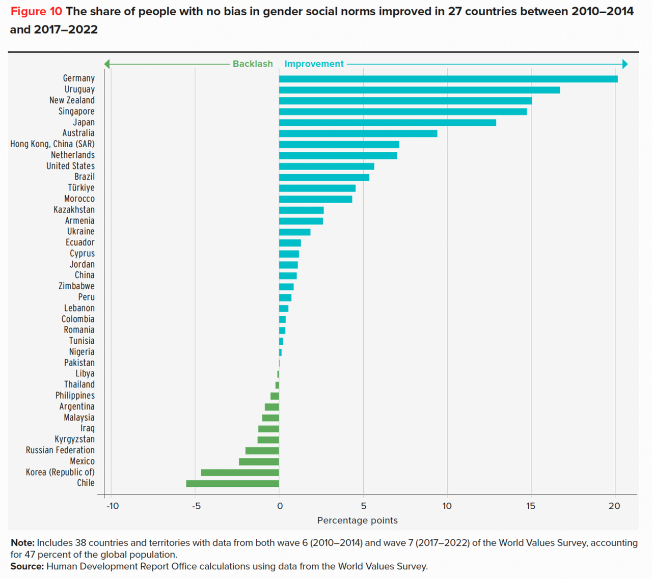 지난해 유엔개발계획(UNDP)이 발표한 젠더사회규범지수. 2010~2014년과 비교해 2017~2022년 각 국가 내에서 젠더규범에 어떤 변화가 있었는지를 보여주는 이 지표에서 한국은 칠레에 이어 2번째로 크게 퇴행한 국가로 나타났다. 출처 UNDP