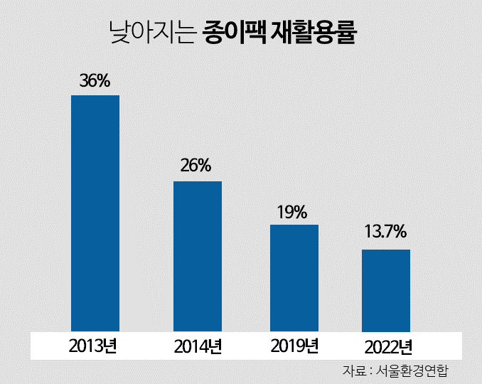 서울환경연합에 따르면 지난 10년 동안 종이팩 재활용률은 3분의 1 수준으로 떨어졌다. 그래픽 이은별
