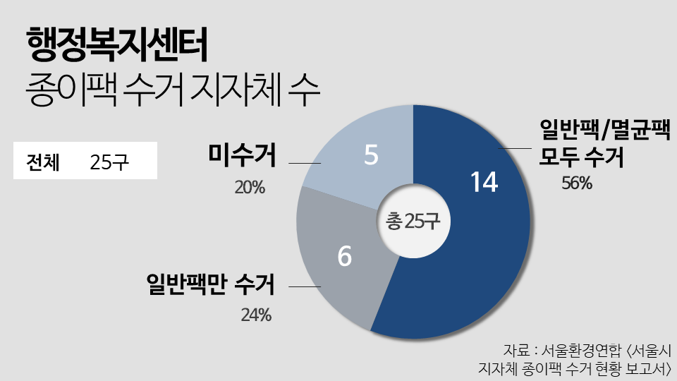 서울시 25개 구 중 종이팩과 멸균팩을 모두 수거하는 행정복지센터는 56%에 그친다. 그래픽 이은별.
