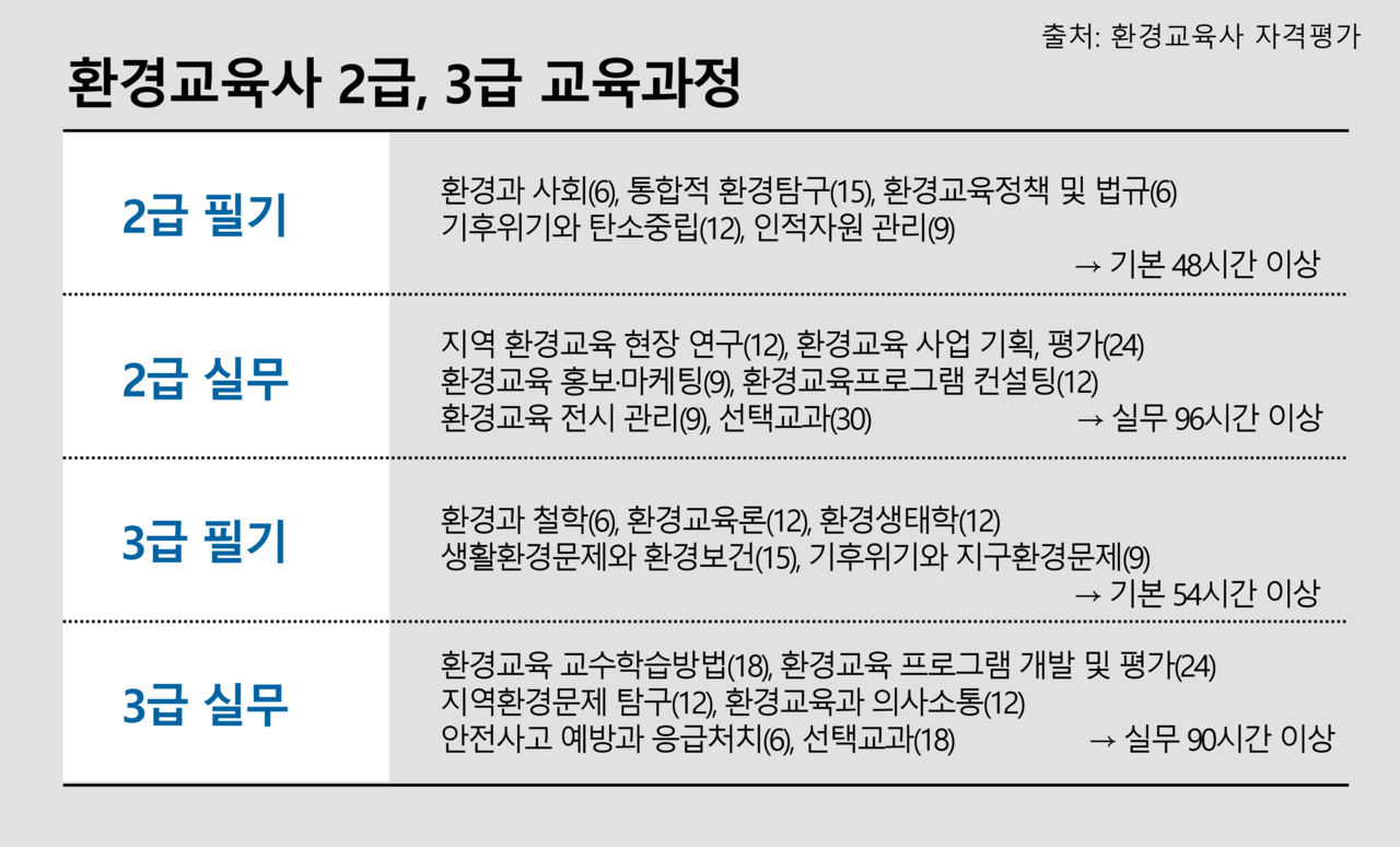 환경교육사 2급과 3급 필기, 실무 교육과정 내용. 그래픽 전예나