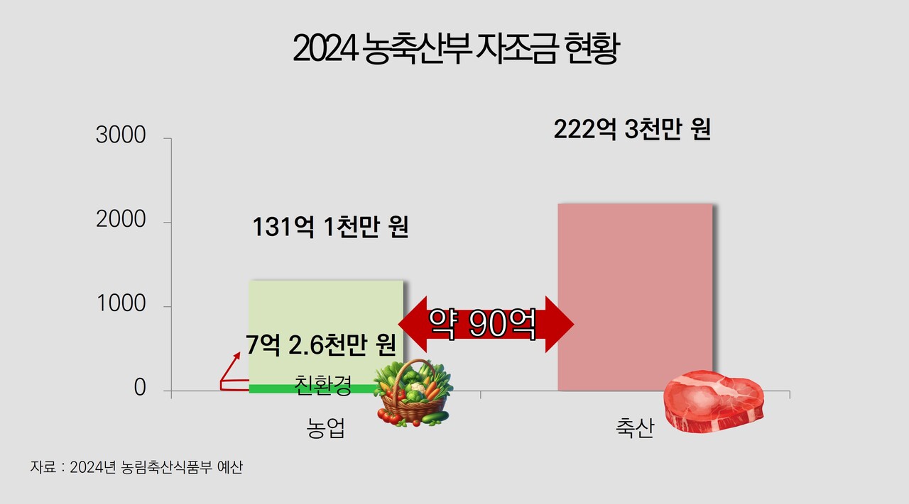 올해 녹림축산식품부 예산을 보면 축산을 제외한 농업에 배정된 자조금에 비해 축산에 배정된 자조금이 90억 원이나 더 많았다. 농업 중에서 친환경 농업 단체에 분배되는 자조금은 7억 원을 조금 넘었다. 그래픽 이채현