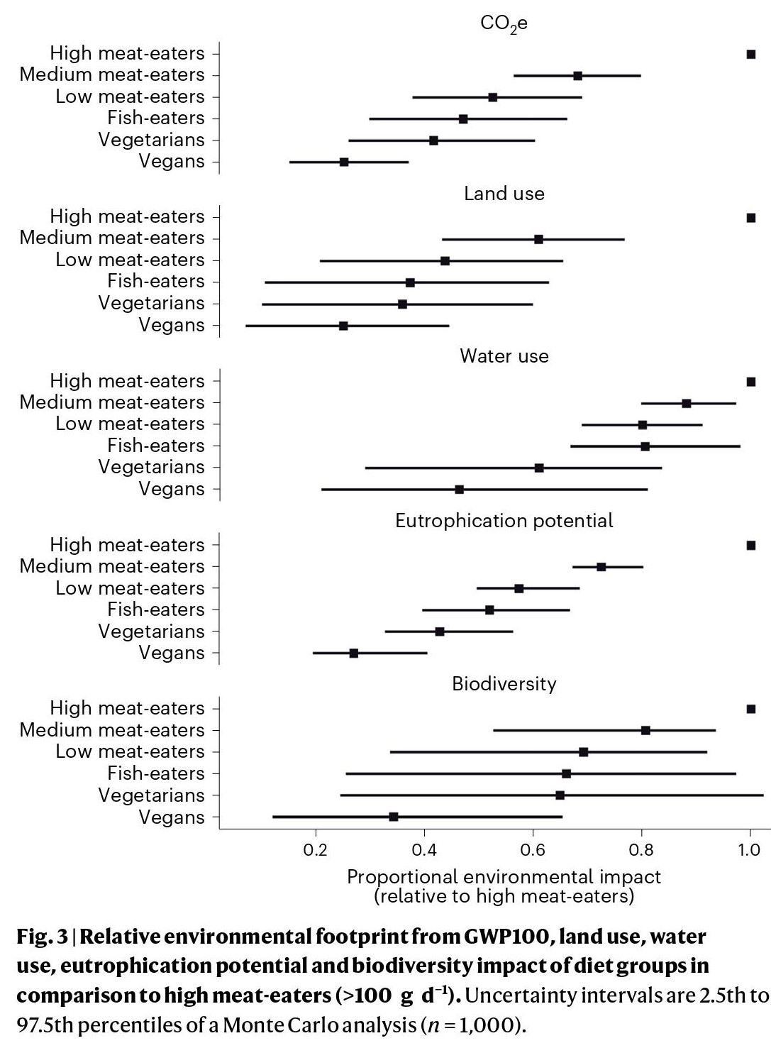식품 소비가 이산화탄소 배출, 토지 이용, 물 사용, 부영양화 가능성, 생물다양성에 미치는 영향을 보여주는 표. 오른쪽으로 갈수록 기후 위기의 지표들에 많은 영향을 끼치는 것을 의미한다. 육류 소비를 많이 할수록 기후위기에 악영향을 끼친다는 사실을 알 수 있다. ‘영국 채식주의자, 생선 소비자, 육류 소비자들이 환경에 미치는 영향의 차이’ 갈무리