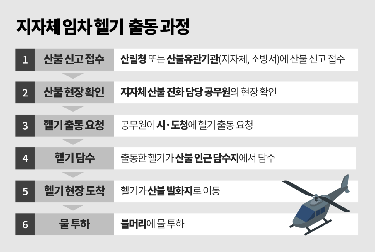 산불 발생 시 지자체 임차 헬기의 출동 과정. 그래픽 김다연