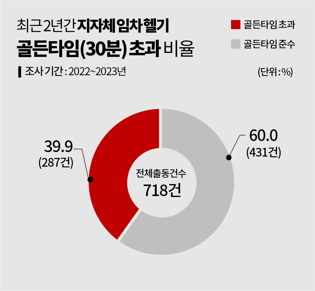 2022~2023년에 임차 헬기가 출동한 산불은 모두 718건이다. 이 가운데 287건에서 임차 헬기가 골든타임을 초과해 현장에 도착했다. 그래픽 김다연