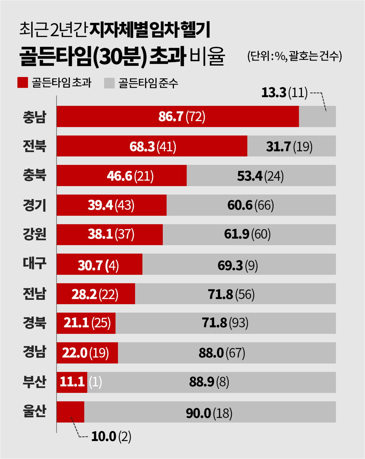2022~2023년에 임차 헬기가 골든타임을 초과해 현장에 도착한 비율은 각 지자체별로 다르게 나타났다. 그래픽 김다연