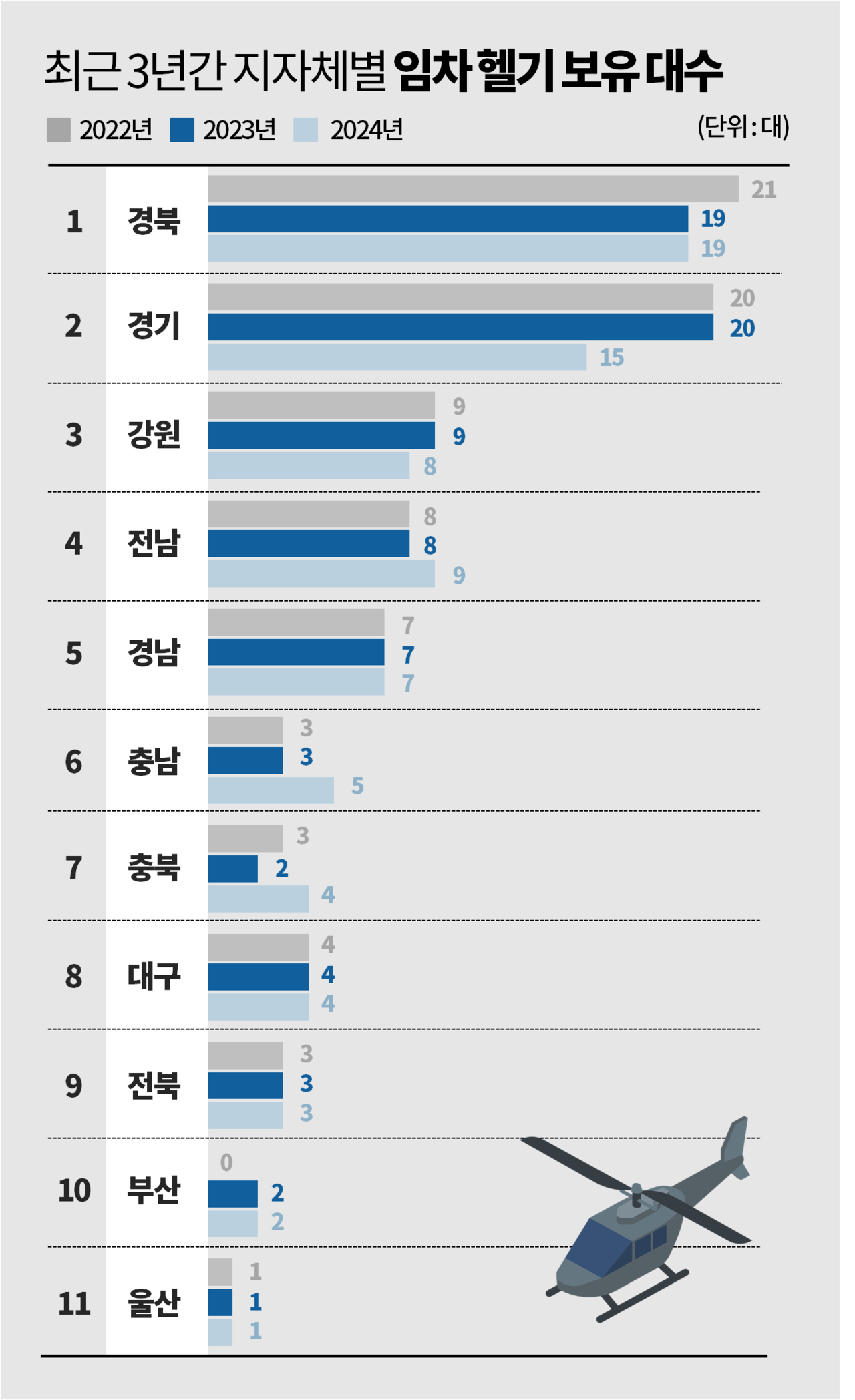 2022~2024년에 각 지자체가 민간 업체에서 임차한 헬기 수. 그래픽 김다연