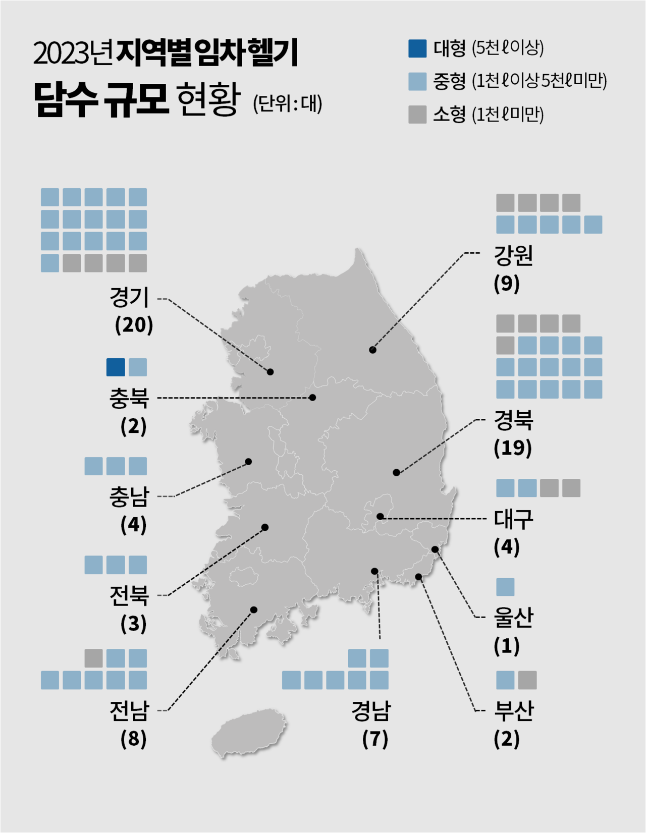 지난해 각 지자체가 임차한 헬기를 담수 규모별로 분류해 보면, 골든타임 초과 비율이 높은 충남과 전북은 중형 헬기를 각각 3대씩 빌렸고, 골든타임 초과 비율이 낮은 경북과 경기는 다수의 소형 헬기를 운용했다. 그래픽 김다연