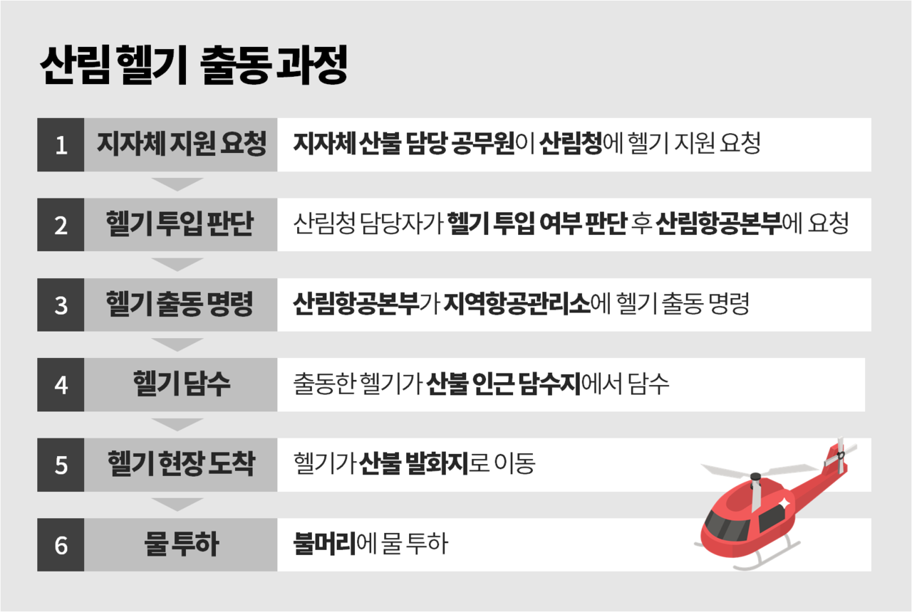 산불 발생 시 산림 헬기의 출동 과정. 그래픽 김다연