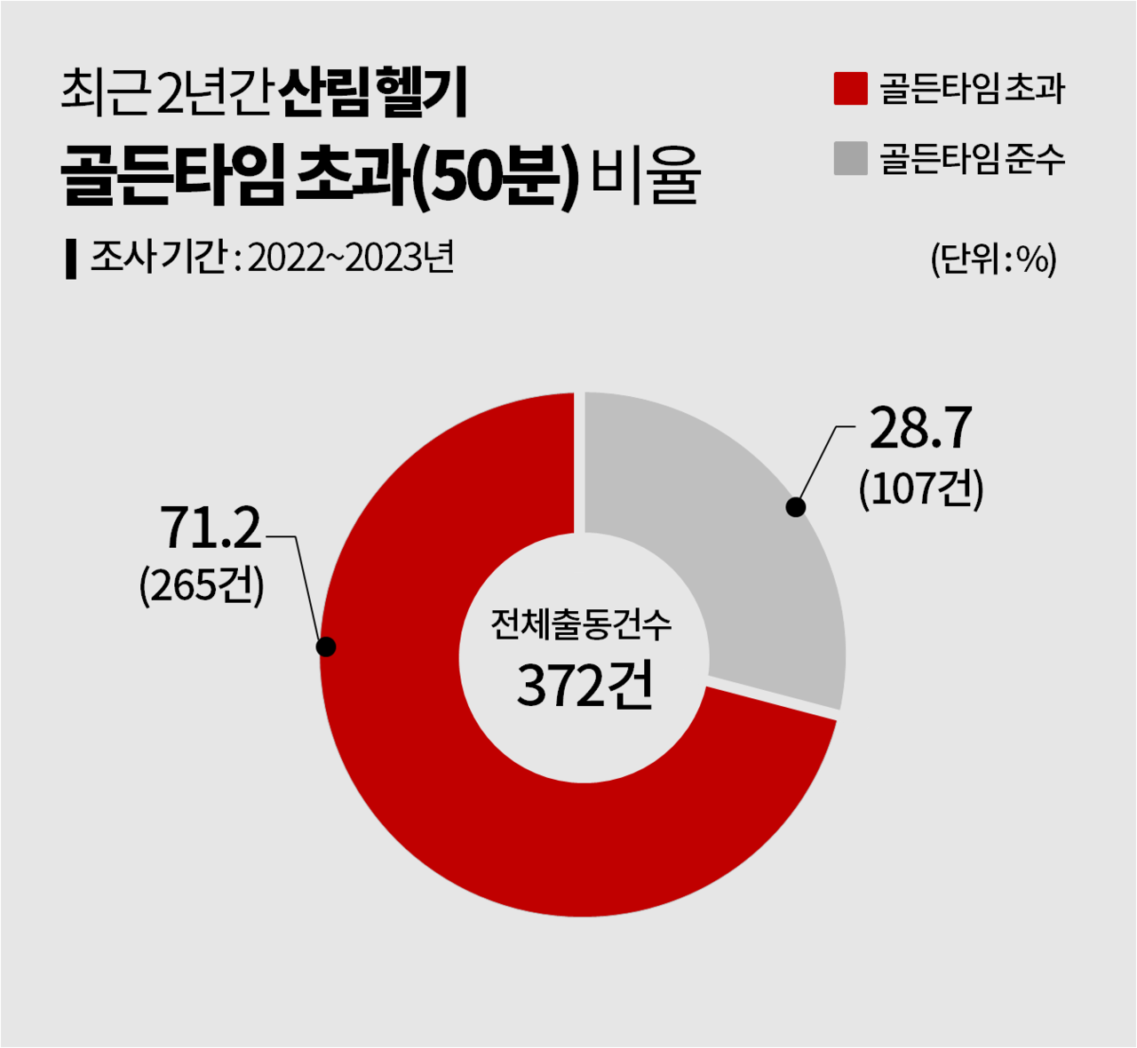 2022년부터 지난해까지 최근 2년간 산림 헬기가 산불 현장에 출동한 372건 가운데 265건에서 골든타임인 50분을 지나 현장에 도착했다. 그래픽 김다연