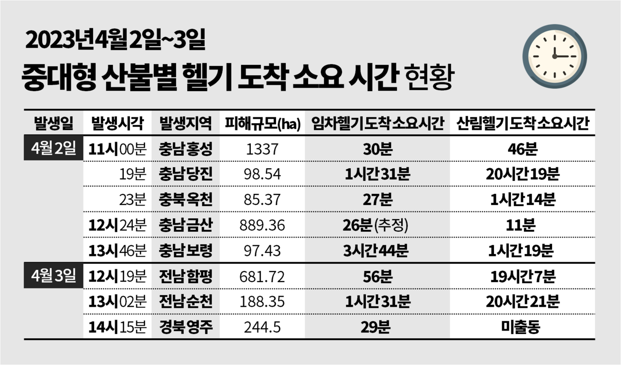 지난해 4월 2일과 3일, 연이어 중대형 산불이 발생했으나, 대부분의 임차 헬기와 산림 헬기는 골든타임을 넘겨 현장에 도착했다. 그래픽 김다연