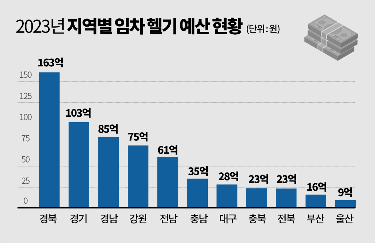 지난해 헬기를 임차하기 위해 지불한 비용을 보면, 광역 지자체 간의 차이가 크다. 그래픽 김다연