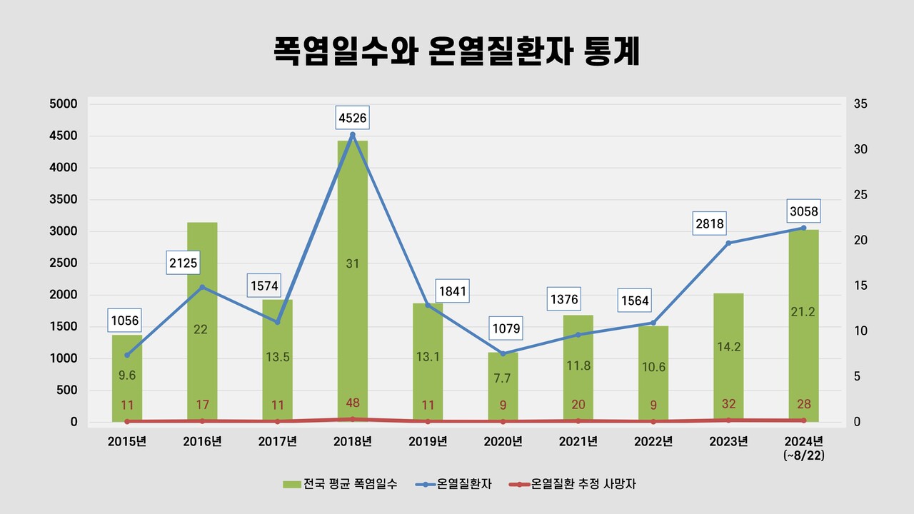 기상청이 집계한 전국 평균 폭염일수는 질병관리청이 발표한 온열질환자 수의 곡선 추이와 비슷하다. 폭염일수가 증가할수록 온열질환자도 증가하는 것을 볼 수 있다. 그래픽 하미래