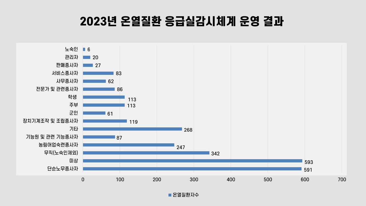 질병관리청의 지난해 온열질환 응급실감시체계 운영 결과를 보면, 온열질환자 중 단순노무종사자가 많은 편인 것을 알 수 있다. 그래픽 하미래