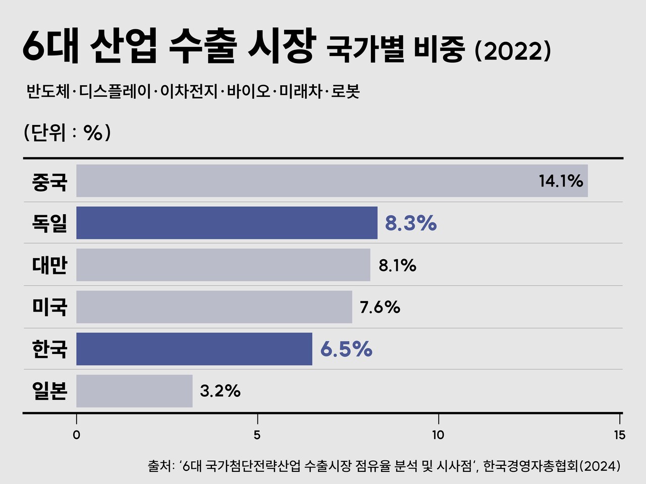 2022년 6대 첨단산업 수출시장의 국가별 점유율. 탈원전으로 원전 발전 비중이 6%에 불과했던 독일이 2위를 차지했다. 자료 한국경영자총협회 보고서, 그래픽 박세은
