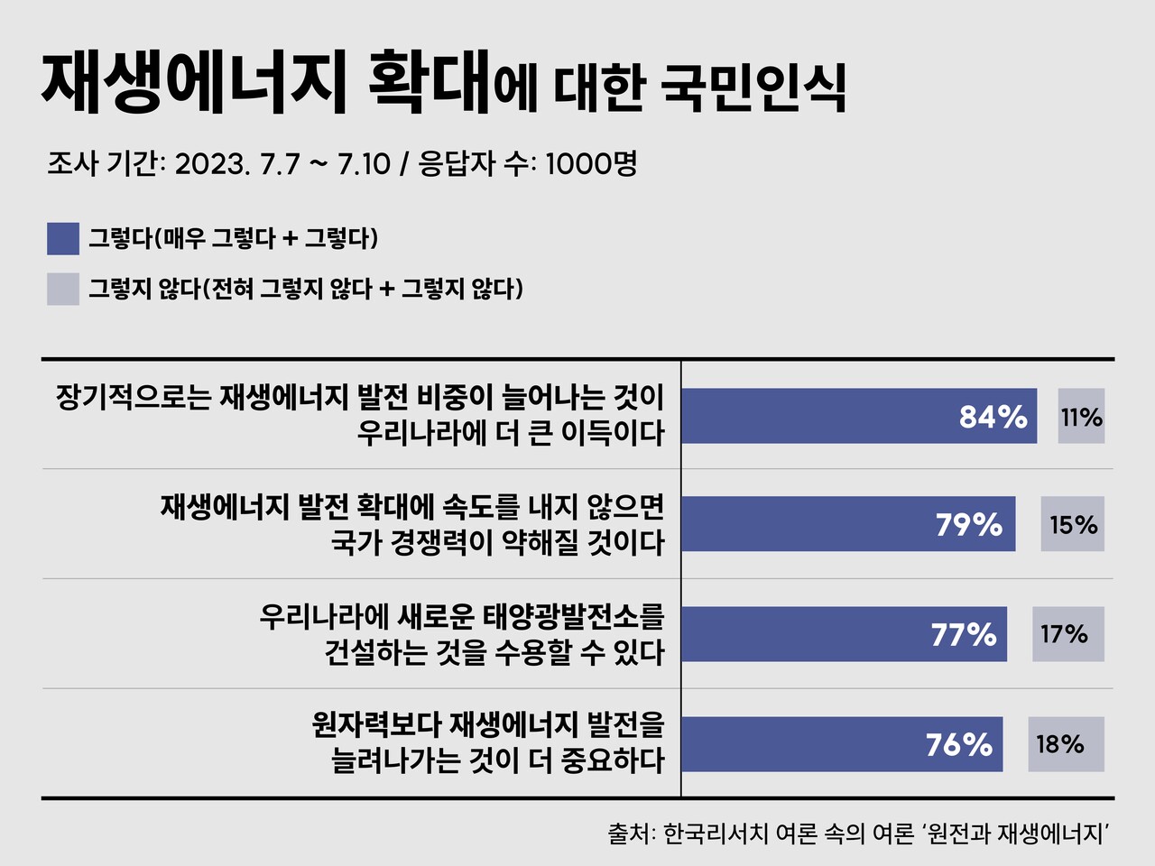 한국리서치가 지난해 7월 실시한 원전과 재생에너지 관련 국민 인식 조사 결과. 한국인은 재생에너지가 원전보다 안전하고 효율적이며, 국가 경쟁력을 위해 재생에너지 확충이 필요하다고 생각하는 것으로 나타났다. 그래픽 박세은