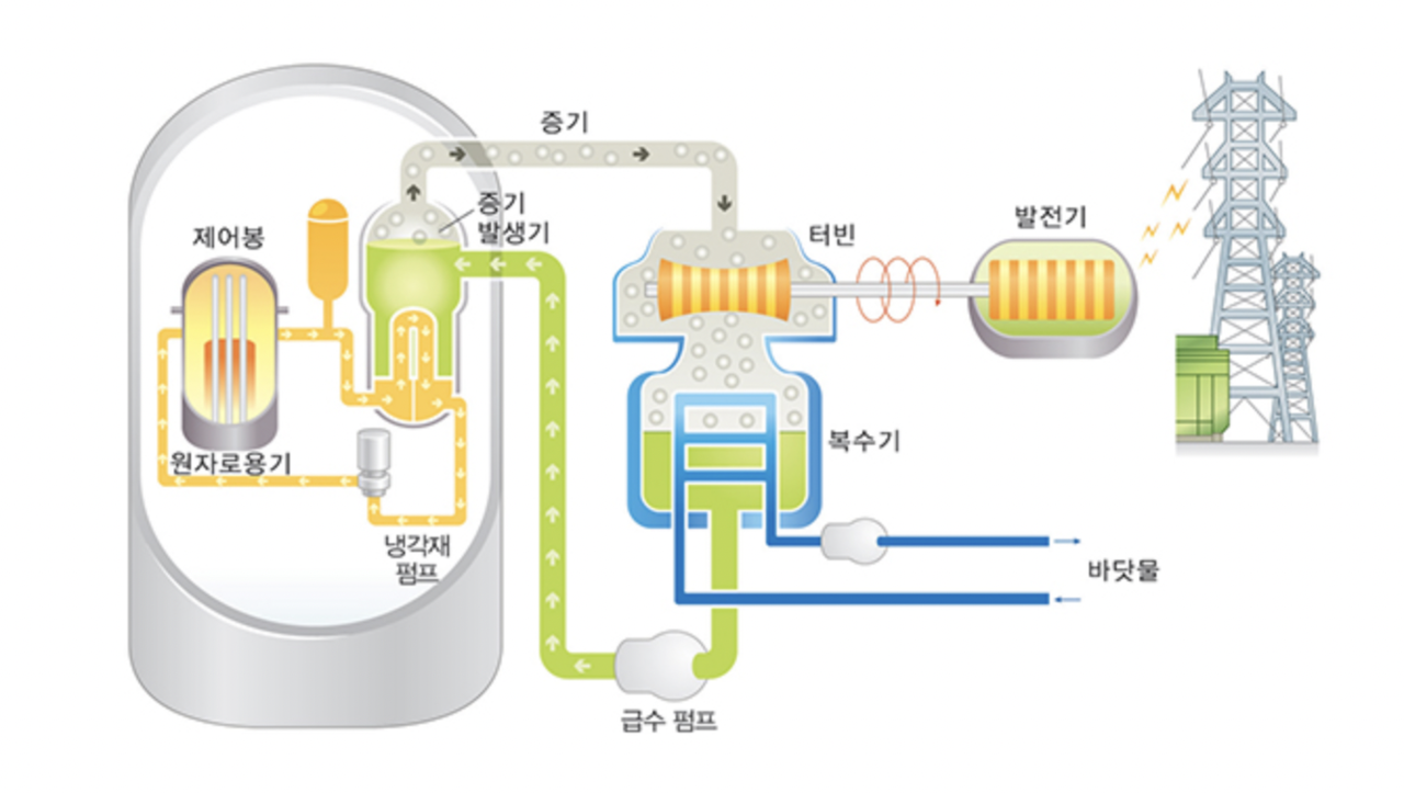 국내 대다수 원전을 차지하고 있는 가압수형 경수로(PWR)의 모식도. 원자로에서 핵분열을 통해 열에너지가 발생하면 원자로를 순환하는 물이 가열된다. 이로 인해 만들어진 증기가 터빈을 돌려 전기를 생산한다. 강물이나 바닷물, 냉각탑은 증기를 식혀 다시 물로 만드는 역할을 한다. 출처 과학기술정보통신부 2020년 9월 원자력 뉴스레터