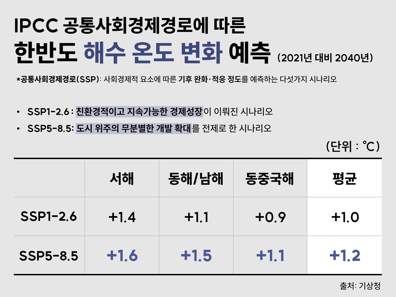 유엔 기후변화정부간협의체(IPCC)의 저탄소 시나리오(SSP1-2.6)와 고탄소 시나리오(SSP5-8.5)에 따른 2021~2040년 해수온도 변화 전망. 기상청 보도자료 갈무리. 그래픽 박세은