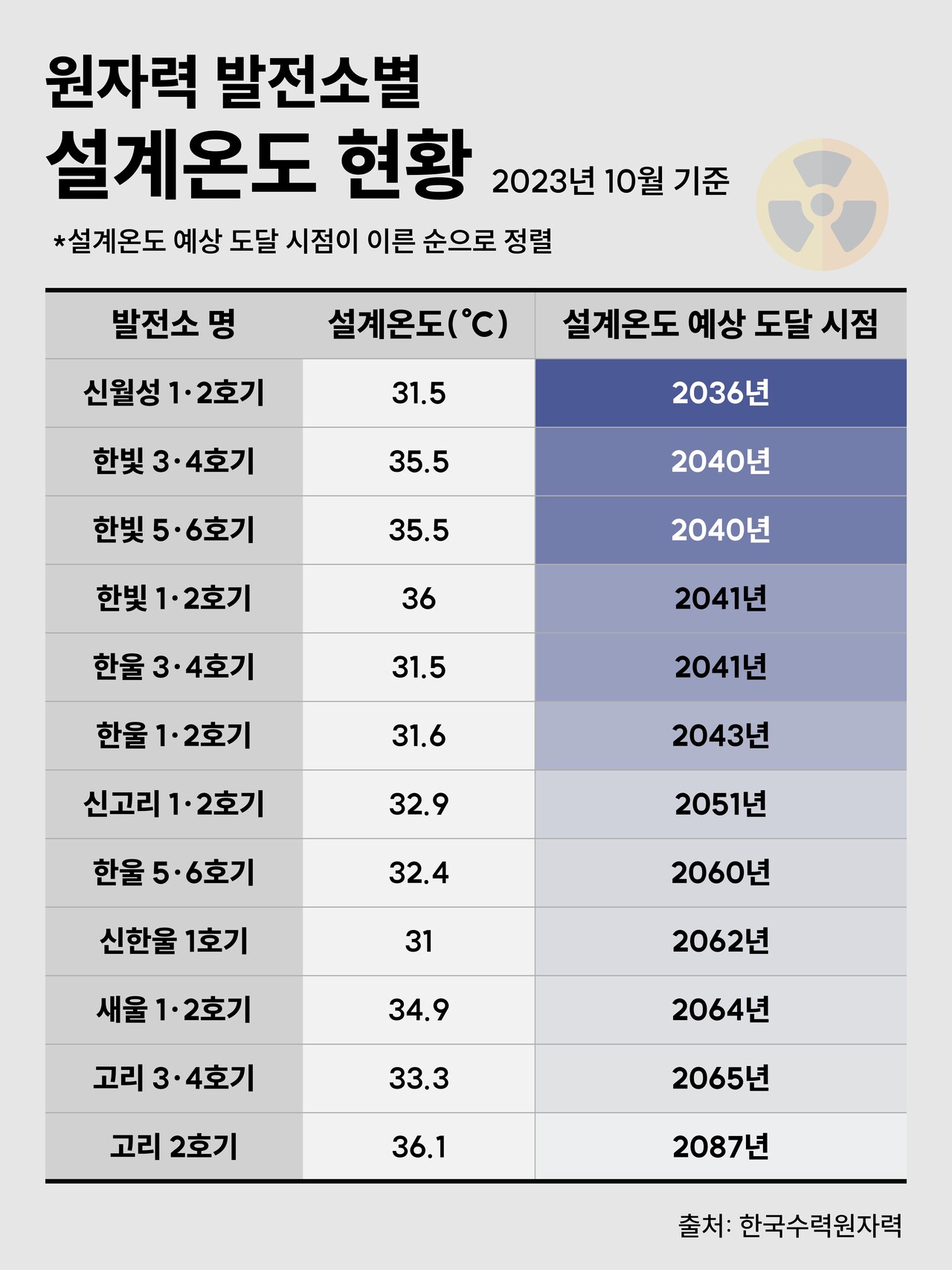 2023년 10월 기준 원전별 설계해수온도와 설계해수온도 도달 예상 시점. 예상 시점이 이른 순으로 정렬. 한수원 정보공개청구 자료 갈무리. 그래픽 박세은