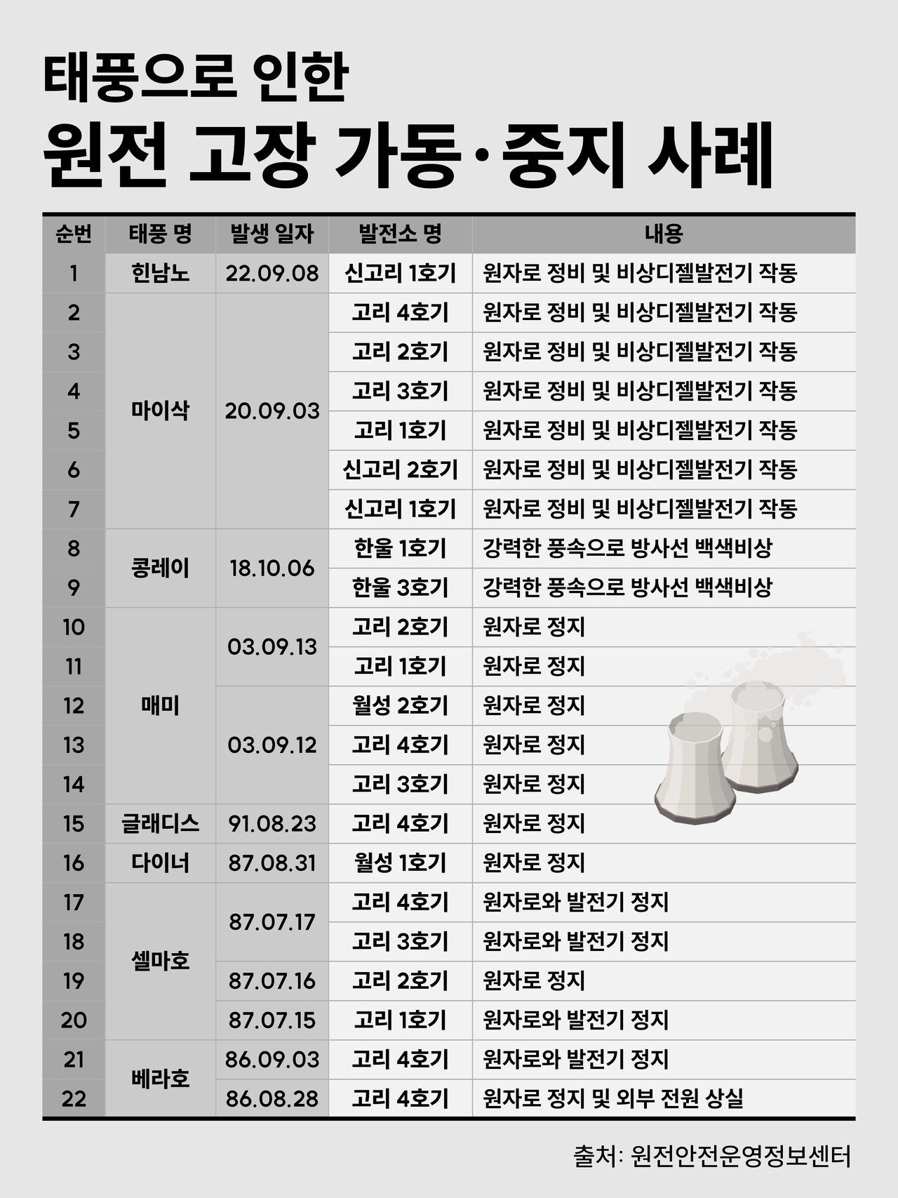 태풍으로 인해 원전 가동에 지장이 있었던 사례들. 국내에서 원전이 처음 가동됐던 1978년 이래, 2018년에 발생한 태풍 ‘콩레이’를 제외하고 총 20건의 원전 가동 중단 사례가 발생했다. 출처 원전안전운영정보센터 누리집. 그래픽 박세은