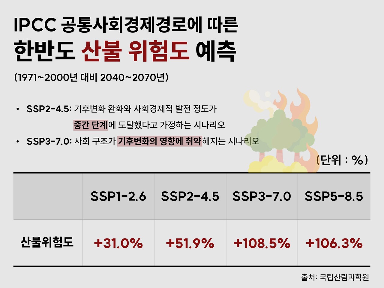 공통사회경제경로(SSP) 시나리오에 따른 산불위험도. 기후변화에 따라 한반도에서 산불의 위험도가 크게 높아질 것으로 전망됐다. 국립산림과학원 자료 갈무리. 그래픽 박세은