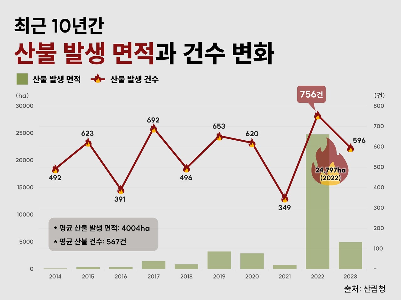 최근 10년간 산불 피해 면적과 건수 변화 추이. 산불 발생 빈도수 변화는 일정하지 않지만 발생 면적은 대체로 증가세다. 산림청 자료 갈무리. 그래픽 박세은
