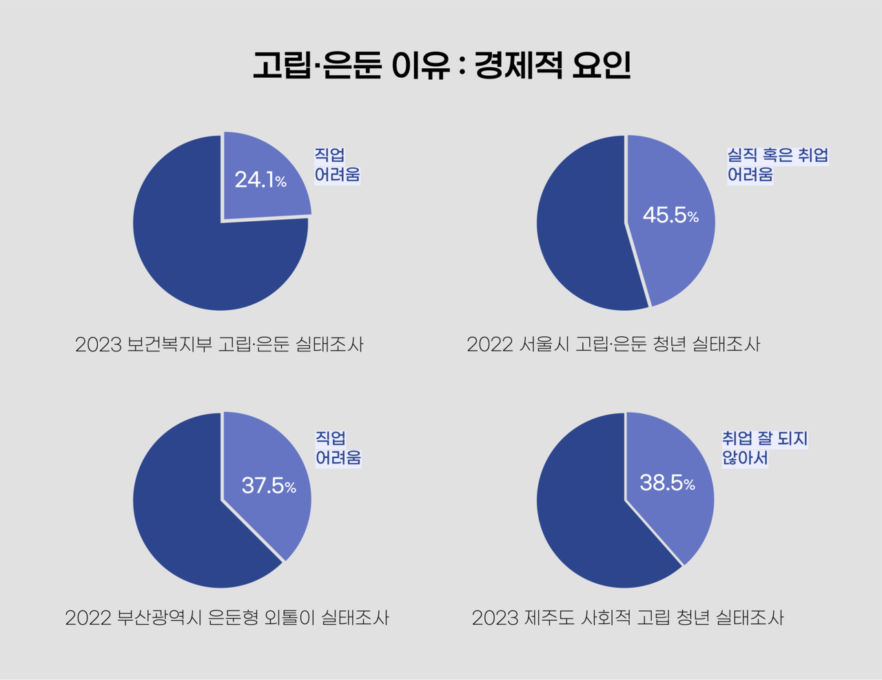 보건복지부 실태조사, 서울시 실태조사, 부산시 실태조사, 제주도 실태조사에서 나타난 고립·은둔 이유 가운데 ‘경제적 요인’만 떼어 비교했다. 그래픽 이채현