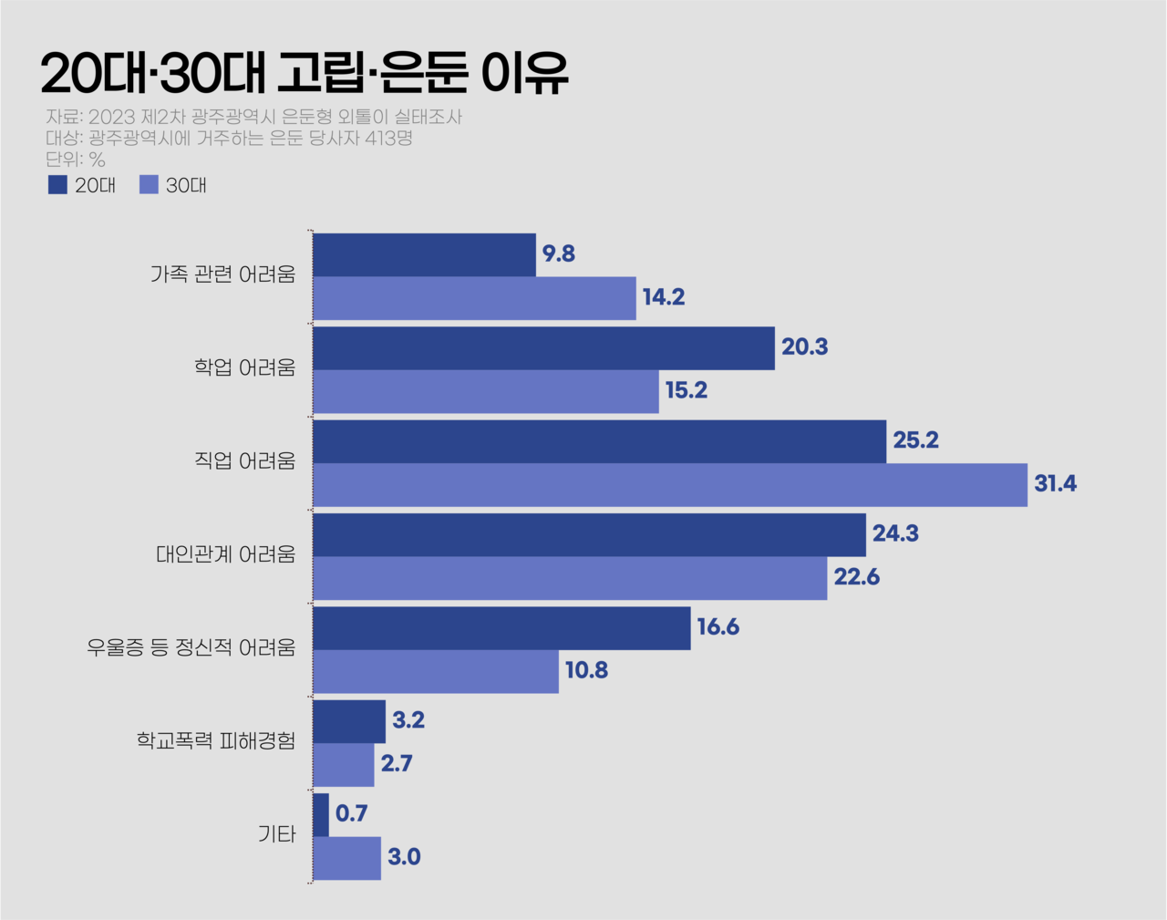 20대와 30대의 고립·은둔 이유를 비교했다. 20대보다 30대에서 ‘직업 어려움’ 때문에 고립·은둔한다는 대답이 많았다. 그래픽 이채현