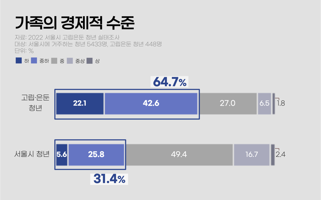 고립·은둔하는 청년은 다른 청년에 비해 가난한 가족에서 성장한 경우가 많았다. 서울시 조사를 보면, ‘가족의 경제적 수준’에 대해 고립·은둔 청년은 ‘하’와 ‘중하’라고 답한 비율이 64.7%로 일반적 청년에 비해 약 두 배 이상 높았다. 그래픽 이채현