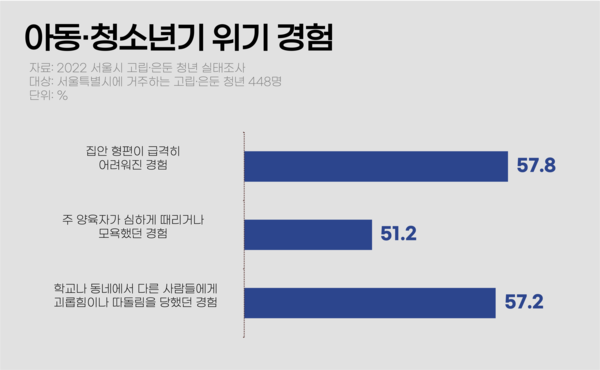 고립·은둔 청년은 어린 시절 다양한 위기를 겪었던 것으로 나타났다. 그래픽 이채현