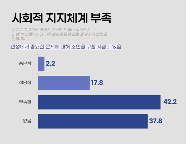 주변에서 도움을 주는 사람의 유무도 고립·은둔에 영향을 미치는 것으로 보인다. ‘사회적 지지체계 부족’을 나타낸 그래프. ‘인생에서 중요한 문제에 대해 조언을 구할 사람’이 있는지 묻는 문항에 42.2%는 ‘부족’하다고 답했고, 37.8%는 ‘없다’고 답했다. 그래픽 이채현