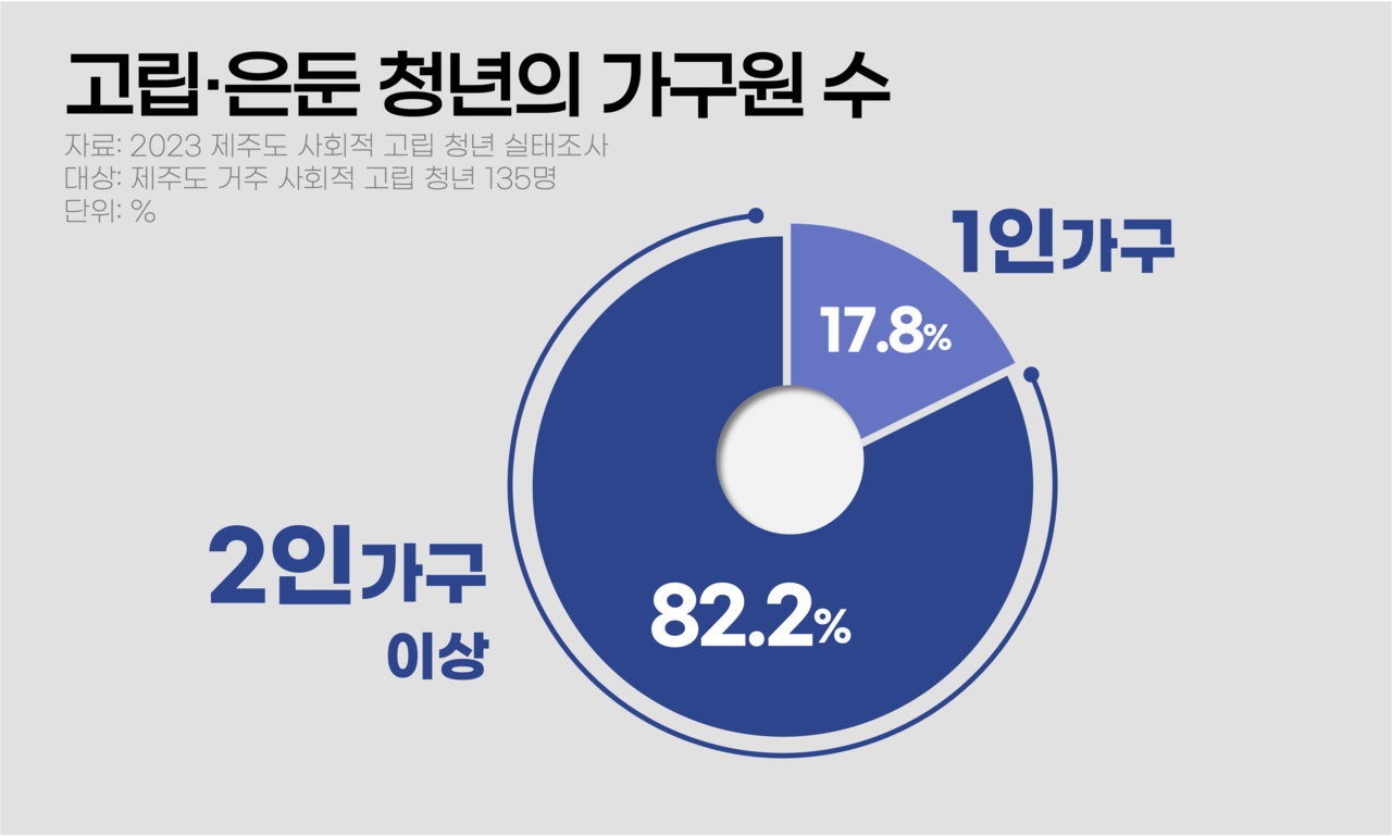 고립·은둔 청년의 대부분은 혼자 살지 않고 누군가와 함께 지낸다. 그래픽 이채현