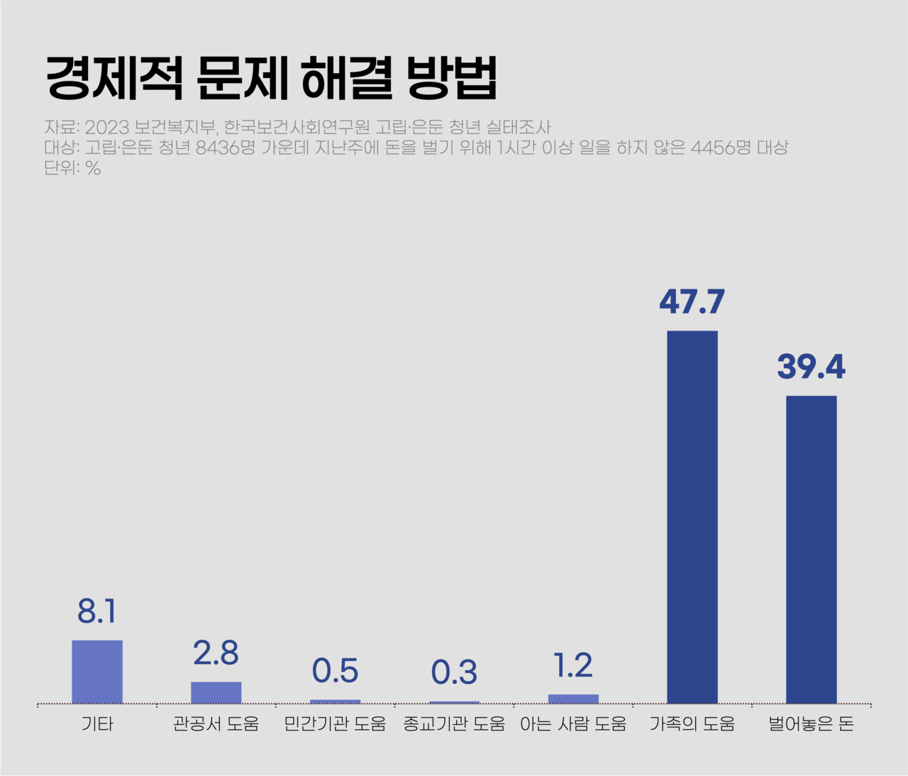 고립·은둔 청년들은 가족의 도움을 받거나 과거에 벌어놓은 돈을 쓰면서 생활을 유지한다. 그래픽 이채현