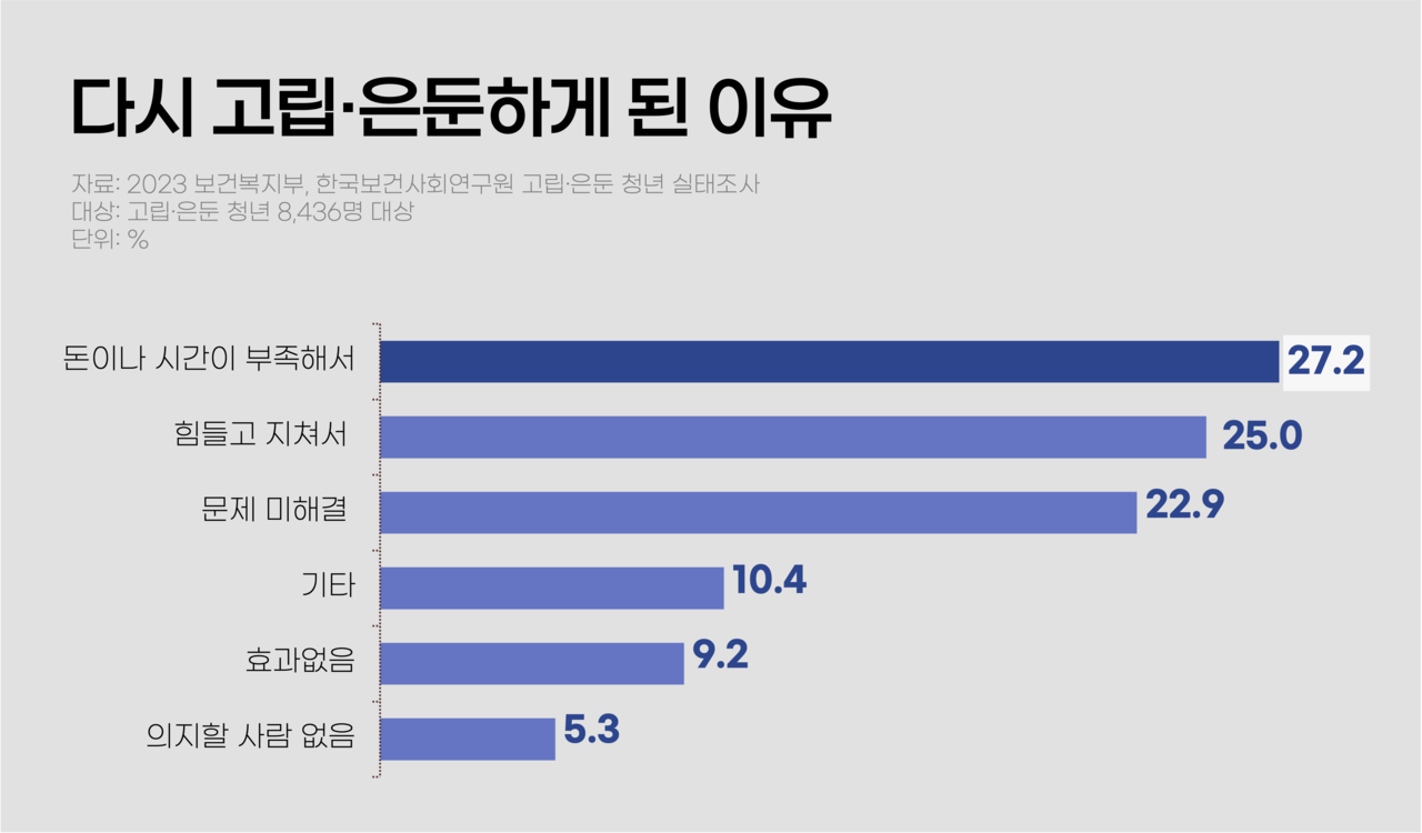 고립·은둔에서 벗어나려고 노력하다가 돈과 시간의 부족을 느끼며 다시 고립·은둔한 경우도 많다. 그래픽 이채현