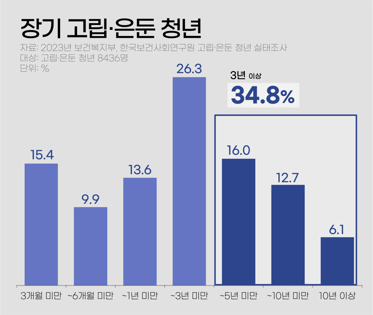 고립·은둔을 벗어나려고 시도했다가 실패하는 과정이 반복되면 장기간 고립·은둔하는 경우가 생긴다. 고립·은둔 청년의 약 35%는 3년 이상 장기간 고립·은둔한다. 그래픽 이채현
