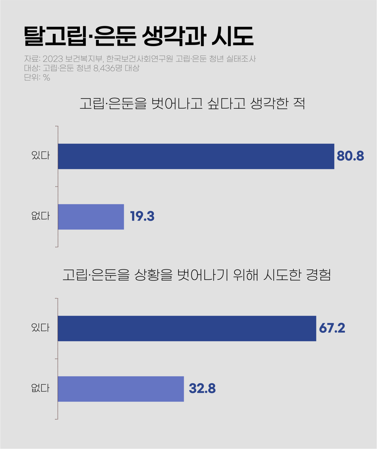 ​고립·은둔 청년의 대부분은 현재 상황에서 벗어나고 싶어하고, 실제로도 시도한 경험을 갖고 있다. 그래픽 이채현